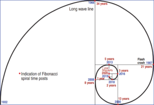 284indication of fibonacci spiral  time posts индикация временных столбиков по спирали Фибоначчи  - копия.png