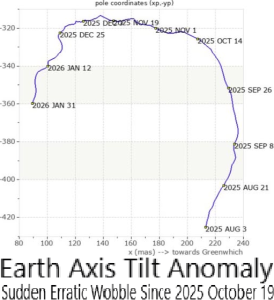 Earth Axis Tilt Anomaly since 0ctober 19, 2025.png